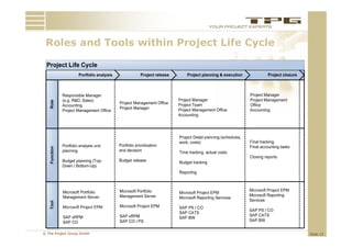 Roles and Tools within Project Life Cycle
 R l     dT l     ithi P j t Lif C l




© The Project Group GmbH                     Slide 13
 