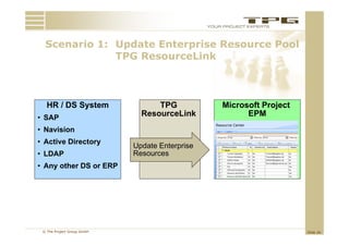 Scenario 1: Update Enterprise Resource Pool
              TPG ResourceLink



   HR / DS System                 TPG           Microsoft Project
• SAP
                              ResourceLink            EPM
• Navision
• Active Directory
                            Update Enterprise
• LDAP
   DAP                      Resources
                            R
• Any other DS or ERP




 © The Project Group GmbH                                           Slide 26
 