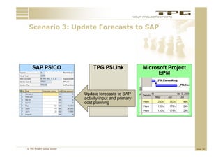 Scenario 3: Update Forecasts to SAP
 S     i 3 U d t F         t t




    SAP PS/CO                  TPG PSLink               Microsoft Project
                                                              EPM


                           Update forecasts to SAP
                           activity input and primary
                             ti it i    t d i
                           cost planning




© The Project Group GmbH                                                    Slide 30
 