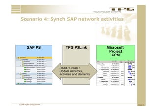 Scenario 4: Synch SAP network activities
 S     i 4 S     h       t   k   ti iti




         SAP PS                TPG PSLink            Microsoft
                                                      Project
                                                       EPM


                           Read / Create /
                           Update networks,
                           activities and elements




© The Project Group GmbH                                         Slide 31
 