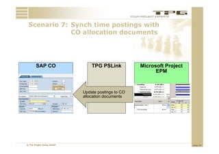 Scenario 7: Synch time postings with
             CO allocation documents




       SAP CO                  TPG PSLink          Microsoft Project
                                                         EPM



                           Update postings to CO
                           allocation documents




© The Project Group GmbH                                               Slide 35
 