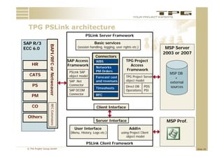 TPG PSLink architecture
      PSLi k    hit t
                                                       PSLink Server Framework

SAP R/3                                                     Basic services
                   BAPI/RF or Net
                                                (session handling, logging, user rights etc.)            MSP Server
ECC 6.0
                                                                                                        2003 or 2007
                                                             Connectors
                                          SAP Access         WBS                   TPG Project
                         FC


    HR                                    Framework                                  Access
                                                             Networks
                                                             PM Orders             Framework
                                           PSLink SAP                                                     MSP DB
  CATS                                     object model      Forecast cost         TPG Project Server        +
                                tweaver




                                           SAP .Net          and revenues          object model
                                                                                                          external
     PS                                    Connector                               Direct DB PDS          sources
                                                             Timesheets
                                           SAP DCOM                                Operations PSI
                                           Connector
    PM                                                       RFC


    CO
                     RFC Extensions




                                                             Client Interface

 Others
                                                             Server Interface                            MSP Prof.
                                              User Interface                         AddIn
                                           (Menu, History
                                           (Menu History, Logs etc )
                                                               etc.)            using Project Client
                                                                                    object model

                                                       PSLink Client Framework
 © The Project Group GmbH                                                                                              Slide 39
 