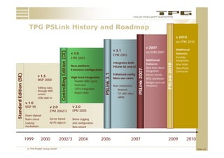 TPG PSLink Hi t
                              PSLi k History and R d
                                               d Roadmap
                                                                                                                                                                                      v 2010
                                                                                                                                                                                      on EPM 2010
                                                                                                                                                       v 2007
                                                                                                                      v 3.1                                                           Additional
                                                                                                                                                       on EPM 2007


                                                     ontrolling Edition (CE)
                                                                               v 3.0                                  EPM 2003
                                                                                                                                                                                      features:
                                                                               EPM 2003                                                                                               Portfolio
                                                                                                                                                       Additional                     integration
                                                                      n                                               Integrates both                  features:                      New fields




                                                                                                                                                                         PSLin 2010
                                                                               New platform                           PSLink SE and CE                 New time sheet                 SharePoint
                                                                               Extensive configuration




                                                                                                                                         PSLink 2007
                                                                                                                                                       integration                    Connector




                                                                                                         PSLink 3.1
                                                                                                                      Enhanced config
                  SE)




                                                                                                                                                       Server events
                                 v 1.5




                                                                                                                                                                             nk
                                                                               High level integration                 More use cases




                                                                                                                3
                                                                                                                                                       WSS workflows
                                                              g
 tandard Edition (S




                                 MSP 2000                                      - Flexible WBS synch                                                    Budget and cost
                                                                               - Forecasts                            New connectors:                  resources
                                 Editing rules                                 - CATS integration
                                 through MSP                                                                          - Network
                                                                               - Report data                          - CO alloc docs
                                 events
                                                    Co




                                                                                                                      - xRPM
         E




                                 COM Add-In
                                        dd
                        v 1.0
                        MSP 98             v 2.0                                v 3.0
                                           EPM 2002/3                           EPM 2003
                        Down-Upload
                        D     U l d
St




                        Rules check        Server based                         Better logging
                        Locking            All PS objects                       and configuration
                        mechanism                                               New wizard



                        1999       2000             2002/3                          2004                2006                       2007                                    2009               2010

                         © The Project Group GmbH                                                                                                                                                    Slide 42
 