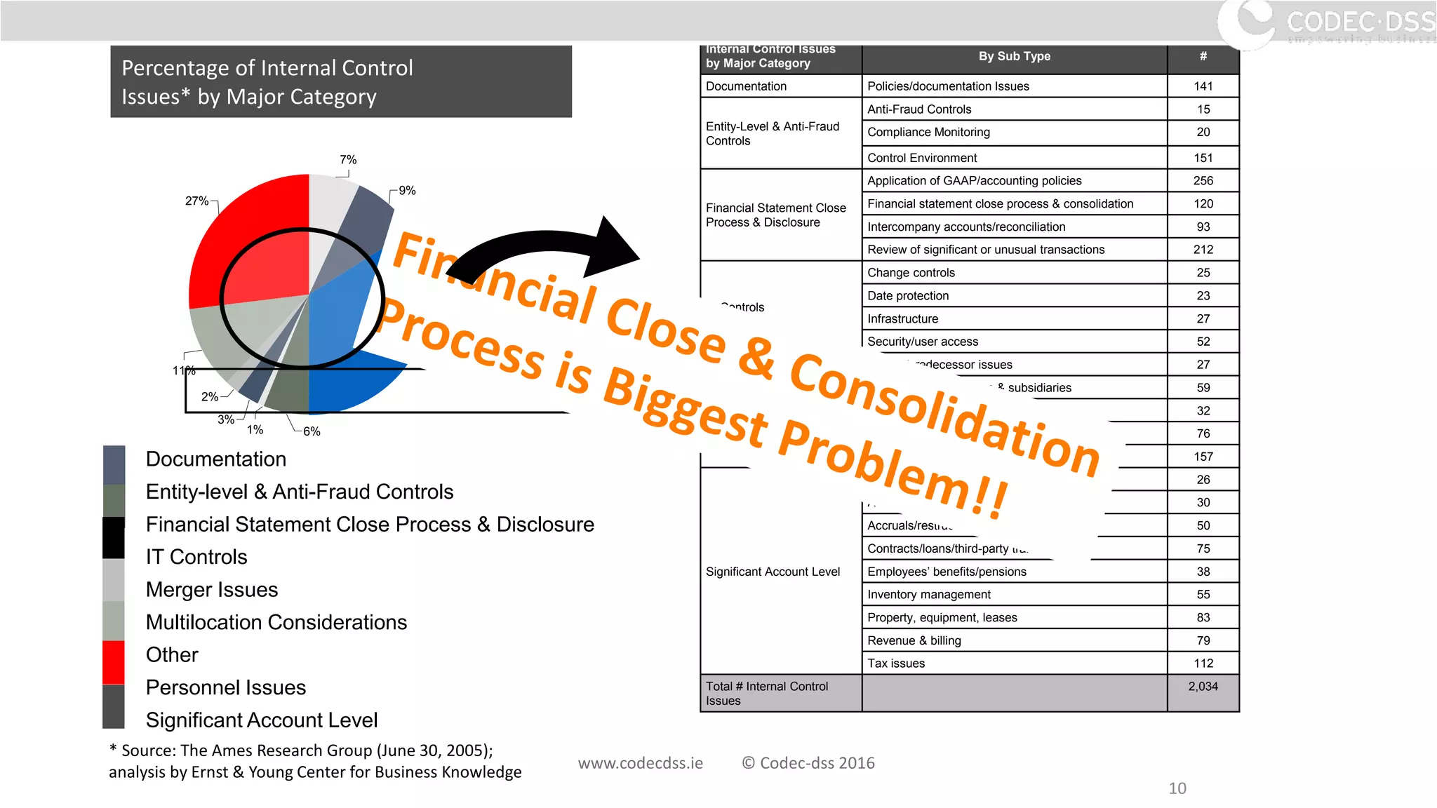 10
Percentage of Internal Control
Issues* by Major Category
3%
2%
7%
9%
11%
27%
1% 6%
34%
Internal Control Issues
by Major Category
By Sub Type #
Documentation Policies/documentation Issues 141
Entity-Level & Anti-Fraud
Controls
Anti-Fraud Controls 15
Compliance Monitoring 20
Control Environment 151
Financial Statement Close
Process & Disclosure
Application of GAAP/accounting policies 256
Financial statement close process & consolidation 120
Intercompany accounts/reconciliation 93
Review of significant or unusual transactions 212
IT Controls
Change controls 25
Date protection 23
Infrastructure 27
Security/user access 52
Merger Issues Merger/predecessor issues 27
Multilocation Considerations International operations & subsidiaries 59
Other Other 32
Personnel Issues
Segregation of duties 76
Staffing issues (levels, expertise, training) 157
Significant Account Level
Accounts payable 26
Accounts receivable 30
Accruals/restructuring costs 50
Contracts/loans/third-party transactions 75
Employees’ benefits/pensions 38
Inventory management 55
Property, equipment, leases 83
Revenue & billing 79
Tax issues 112
Total # Internal Control
Issues
2,034
* Source: The Ames Research Group (June 30, 2005);
analysis by Ernst & Young Center for Business Knowledge
Documentation
Entity-level & Anti-Fraud Controls
Financial Statement Close Process & Disclosure
IT Controls
Merger Issues
Multilocation Considerations
Other
Personnel Issues
Significant Account Level
www.codecdss.ie © Codec-dss 2016
 