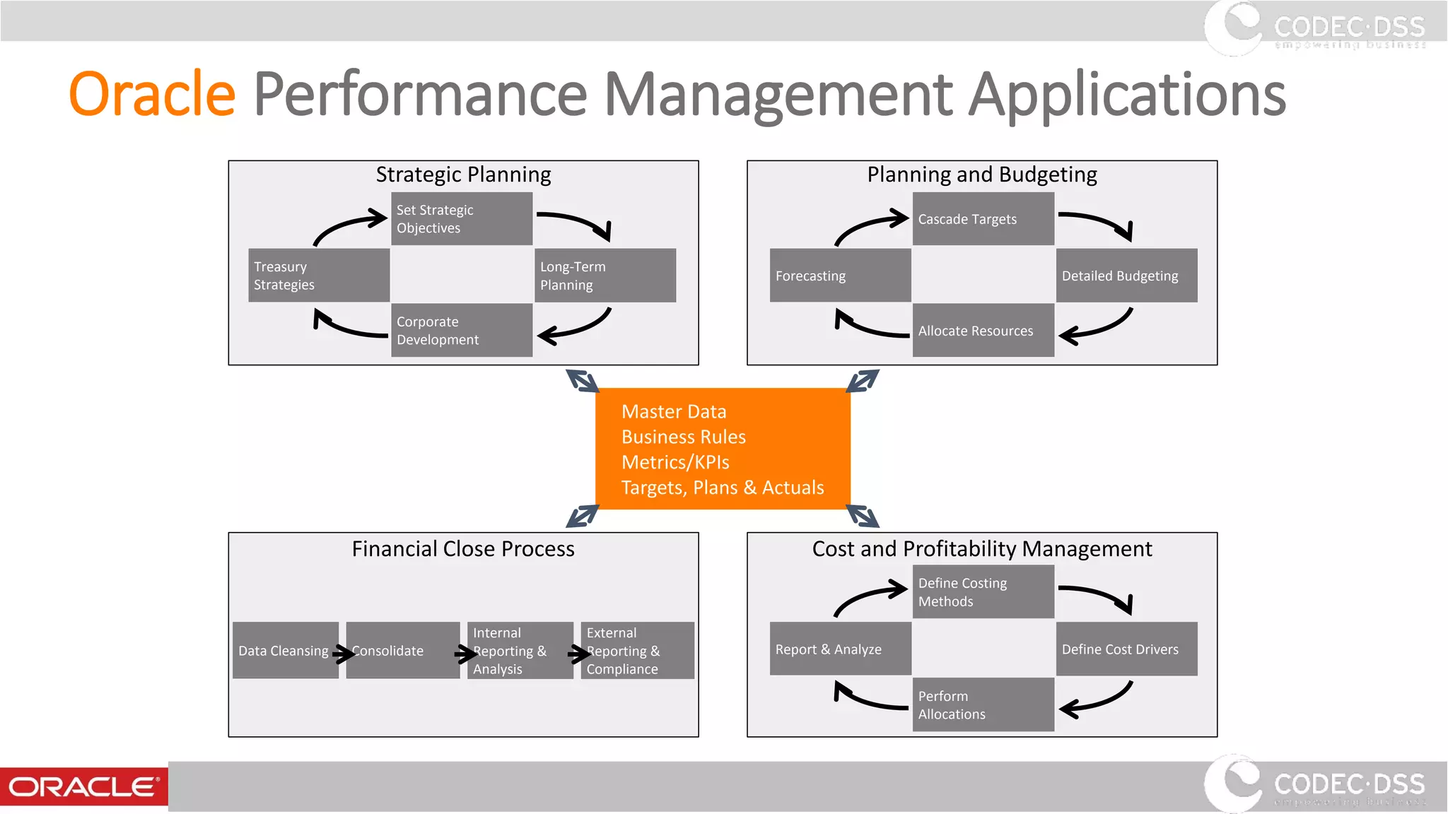 Oracle Performance Management Applications
Master Data
Business Rules
Metrics/KPIs
Targets, Plans & Actuals
Strategic Planning
Cost and Profitability Management
Define Costing
Methods
Perform
Allocations
Report & Analyze Define Cost Drivers
Financial Close Process
Data Cleansing Consolidate
Internal
Reporting &
Analysis
External
Reporting &
Compliance
Cascade Targets
Allocate Resources
Forecasting Detailed Budgeting
Planning and Budgeting
Set Strategic
Objectives
Corporate
Development
Treasury
Strategies
Long-Term
Planning
www.codecdss.ie © Codec-dss 2016
12
 