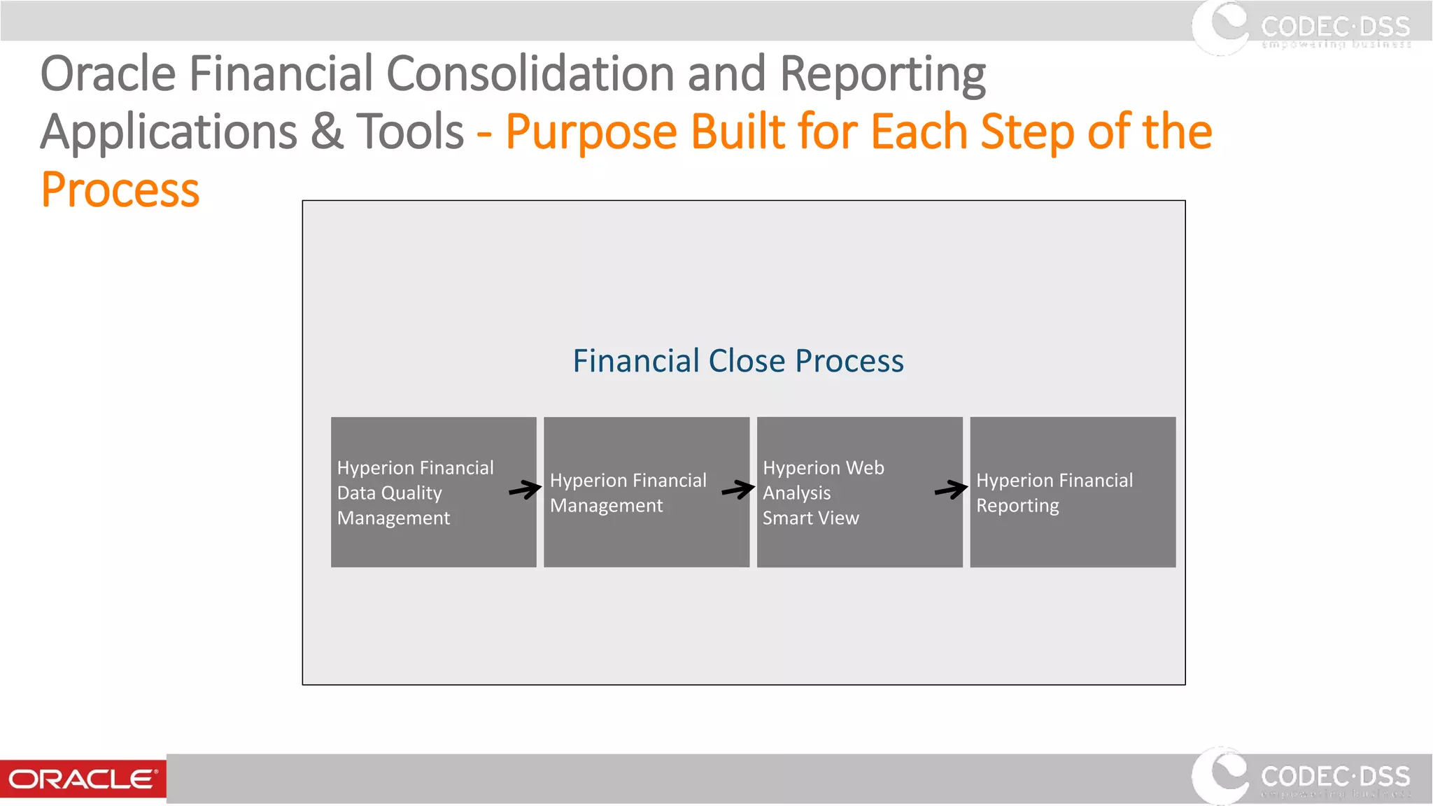 Oracle Financial Consolidation and Reporting
Applications & Tools - Purpose Built for Each Step of the
Process
Financial Close Process
Data Cleansing Consolidate
Internal Reporting
& Analysis
External Reporting &
Compliance
Hyperion Financial
Data Quality
Management
Hyperion Financial
Management
Hyperion Web
Analysis
Smart View
Hyperion Financial
Reporting
www.codecdss.ie © Codec-dss 2016www.codecdss.ie © Codec-dss 2016
13
 