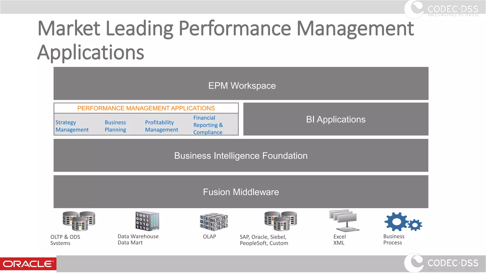 Market Leading Performance Management
Applications
PERFORMANCE MANAGEMENT APPLICATIONS
Strategy
Management
Business
Planning
Profitability
Management
Financial
Reporting &
Compliance
EPM Workspace
OLTP & ODS
Systems
Data Warehouse
Data Mart
SAP, Oracle, Siebel,
PeopleSoft, Custom
Business
Process
OLAP
Fusion Middleware
Business Intelligence Foundation
BI Applications
EPM Workspace
Excel
XML
14
 