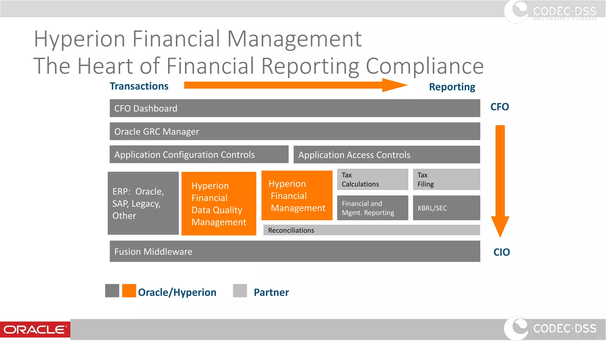 Hyperion Financial Management
The Heart of Financial Reporting Compliance
Hyperion
Financial
Management
Hyperion
Financial
Data Quality
Management
XBRL/SEC
Financial and
Mgmt. Reporting
ERP: Oracle,
SAP, Legacy,
Other
Fusion Middleware
Tax
Filing
Oracle GRC Manager
Reconciliations
CFO Dashboard
Tax
Calculations
Transactions
Oracle/Hyperion Partner
CFO
CIO
Reporting
Application Configuration Controls Application Access Controls
www.codecdss.ie © Codec-dss 2016
16
 