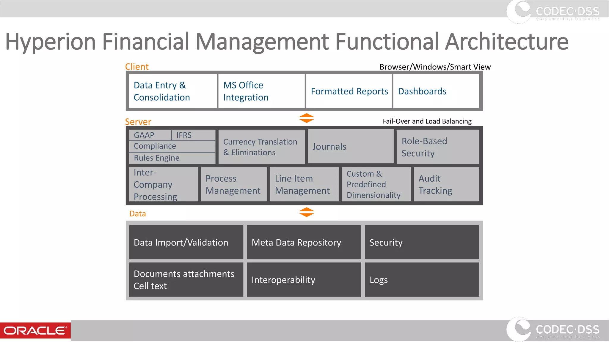 Hyperion Financial Management Functional Architecture
Browser/Windows/Smart ViewClient
MS Office
Integration
Data Entry &
Consolidation
Formatted Reports Dashboards
Currency Translation
& Eliminations
Journals
Role-Based
Security
Security
Logs
Meta Data Repository
Interoperability
Fail-Over and Load BalancingServer
Data
Inter-
Company
Processing
Process
Management
Line Item
Management
Custom &
Predefined
Dimensionality
Audit
Tracking
GAAP IFRS
Compliance
Rules Engine
Data Import/Validation
Documents attachments
Cell text
www.codecdss.ie © Codec-dss 2016
17
 