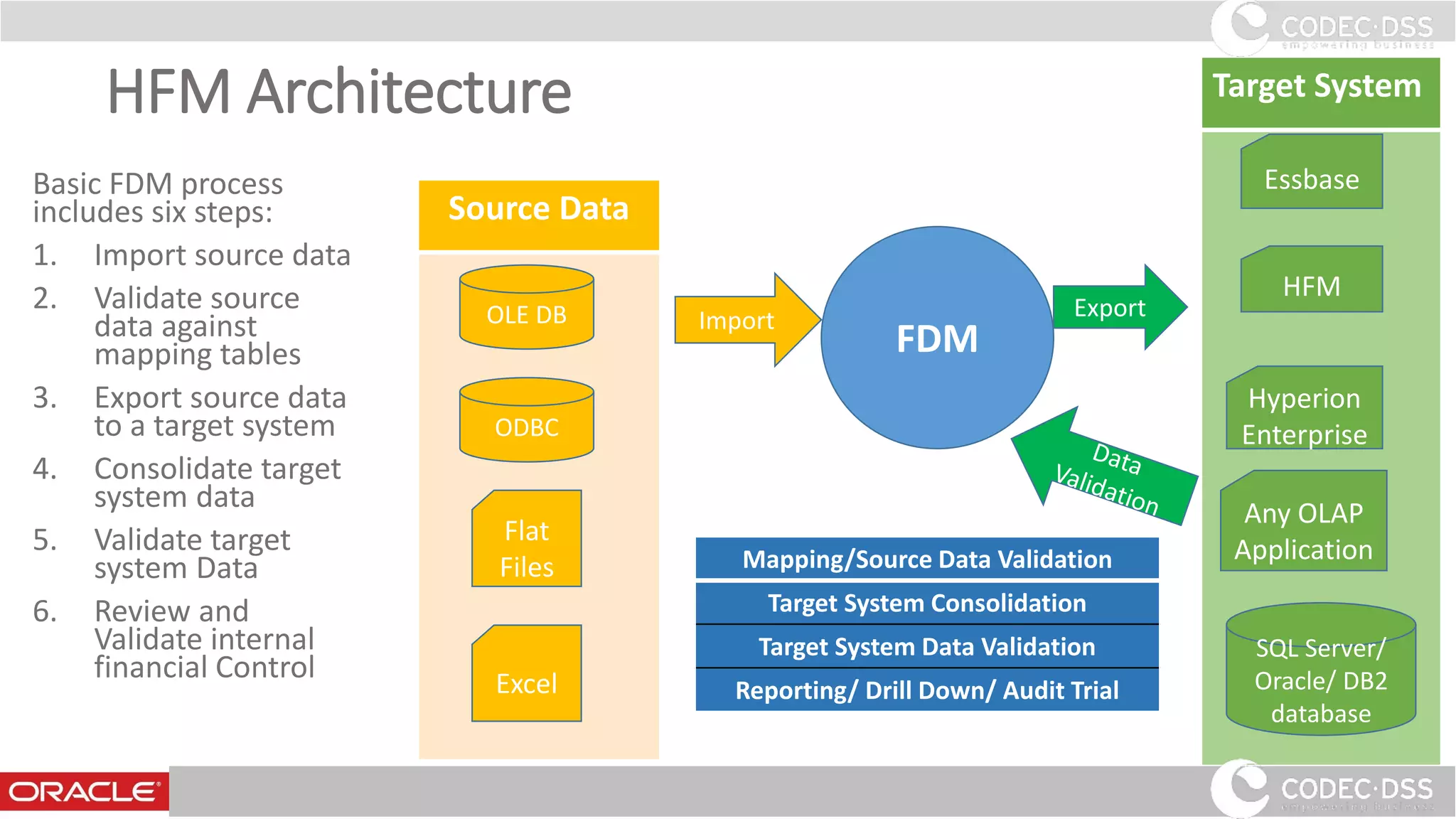 HFM Architecture
Basic FDM process
includes six steps:
1. Import source data
2. Validate source
data against
mapping tables
3. Export source data
to a target system
4. Consolidate target
system data
5. Validate target
system Data
6. Review and
Validate internal
financial Control
Mapping/Source Data Validation
Target System Consolidation
Target System Data Validation
Reporting/ Drill Down/ Audit Trial
FDM
Source Data
Target System
OLE DB
ODBC
Flat
Files
Excel
Essbase
HFM
Hyperion
Enterprise
Any OLAP
Application
SQL Server/
Oracle/ DB2
database
Import Export
18
 