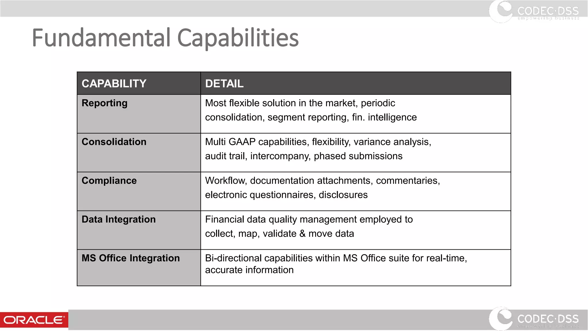 Fundamental Capabilities
CAPABILITY DETAIL
Reporting Most flexible solution in the market, periodic
consolidation, segment reporting, fin. intelligence
Consolidation Multi GAAP capabilities, flexibility, variance analysis,
audit trail, intercompany, phased submissions
Compliance Workflow, documentation attachments, commentaries,
electronic questionnaires, disclosures
Data Integration Financial data quality management employed to
collect, map, validate & move data
MS Office Integration Bi-directional capabilities within MS Office suite for real-time,
accurate information
www.codecdss.ie © Codec-dss 2016
20
 