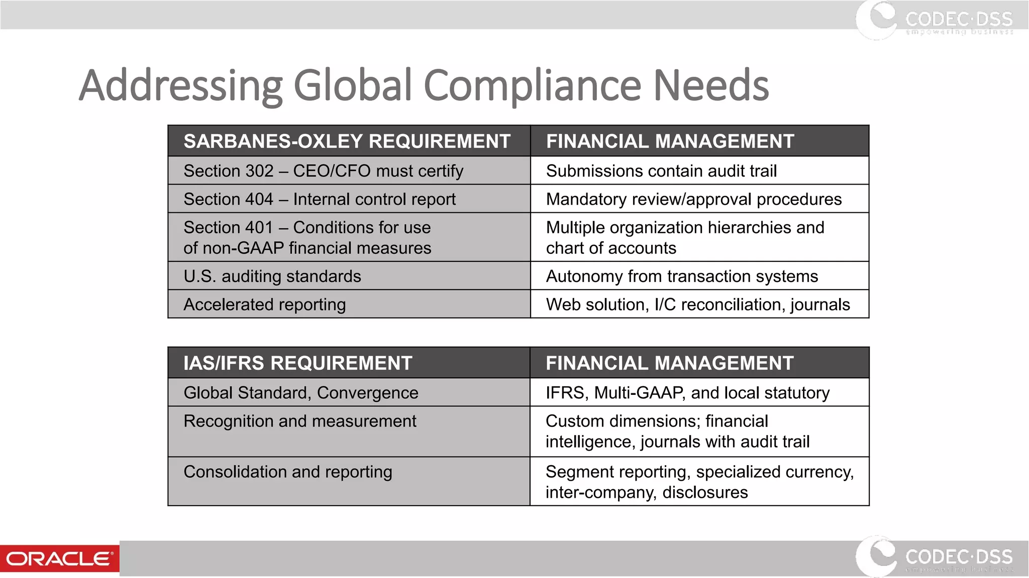 Addressing Global Compliance Needs
SARBANES-OXLEY REQUIREMENT FINANCIAL MANAGEMENT
Section 302 – CEO/CFO must certify Submissions contain audit trail
Section 404 – Internal control report Mandatory review/approval procedures
Section 401 – Conditions for use
of non-GAAP financial measures
Multiple organization hierarchies and
chart of accounts
U.S. auditing standards Autonomy from transaction systems
Accelerated reporting Web solution, I/C reconciliation, journals
IAS/IFRS REQUIREMENT FINANCIAL MANAGEMENT
Global Standard, Convergence IFRS, Multi-GAAP, and local statutory
Recognition and measurement Custom dimensions; financial
intelligence, journals with audit trail
Consolidation and reporting Segment reporting, specialized currency,
inter-company, disclosures
www.codecdss.ie © Codec-dss 2016
21
 