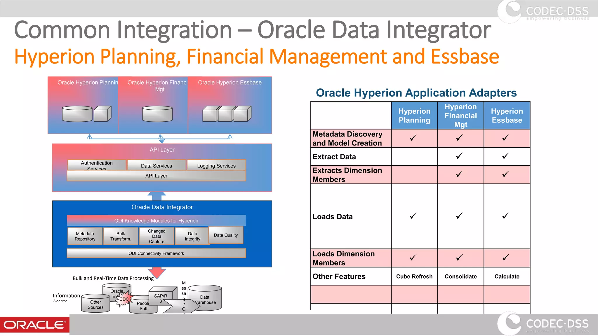 Common Integration – Oracle Data Integrator
Hyperion Planning, Financial Management and Essbase
Oracle Hyperion Planning Oracle Hyperion Financial
Mgt
Oracle Hyperion Essbase
Oracle
EBS
People
Soft
SAP/R
3Other
Sources
Data
Warehouse
CDC
M
es
sa
g
e
Q
u
e
u
es
Oracle Data Integrator
API Layer
Data Services
Authentication
Services
Logging Services
API Layer
Bulk and Real-Time Data Processing
Metadata
Repository
ODI Knowledge Modules for Hyperion
Bulk
Transform.
Changed
Data
Capture
Data
Integrity
Data Quality
ODI Connectivity Framework
Information
Assets
Hyperion
Planning
Hyperion
Financial
Mgt
Hyperion
Essbase
Metadata Discovery
and Model Creation   
Extract Data  
Extracts Dimension
Members  
Loads Data   
Loads Dimension
Members   
Other Features Cube Refresh Consolidate Calculate
Oracle Hyperion Application Adapters
www.codecdss.ie © Codec-dss 2016
23
 