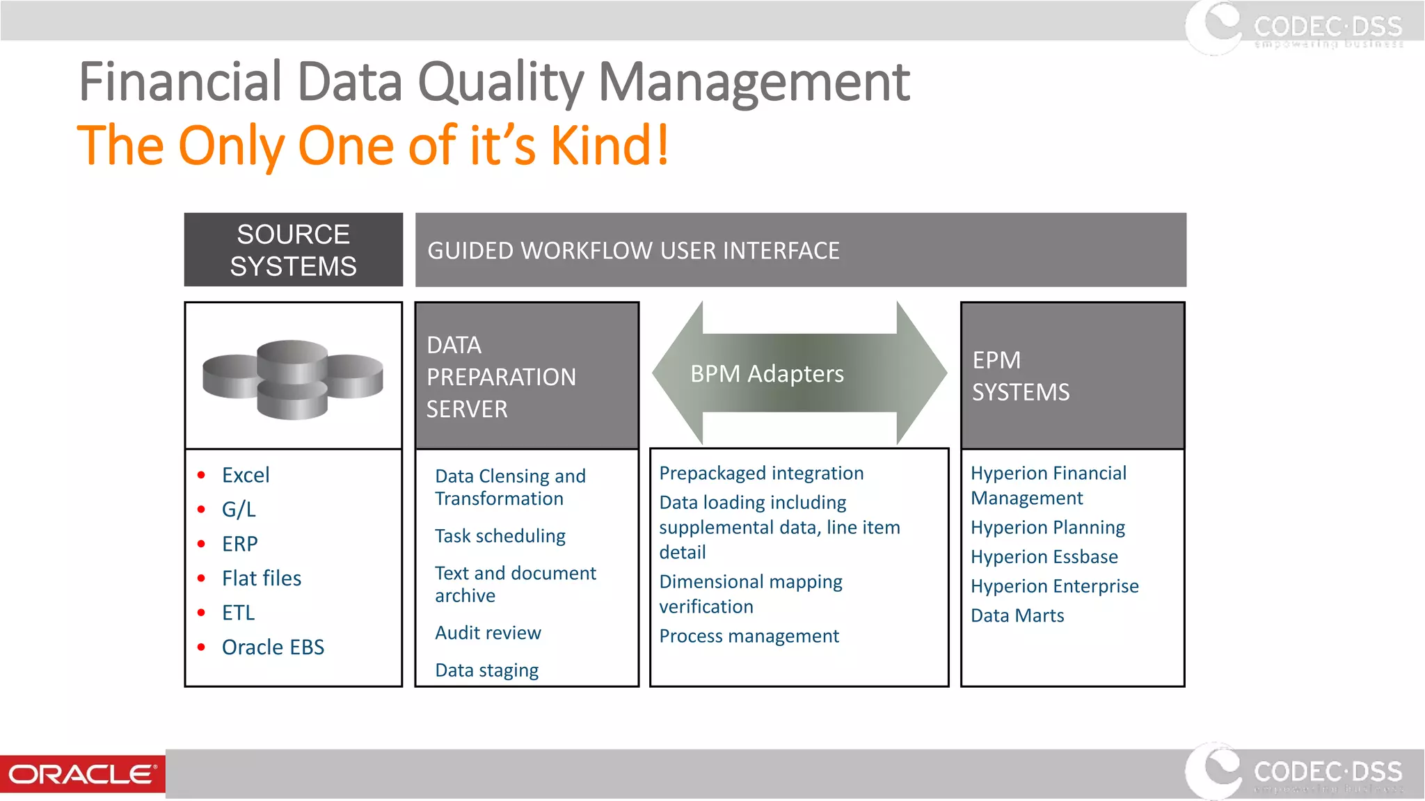Financial Data Quality Management
The Only One of it’s Kind!
SOURCE
SYSTEMS
Data Clensing and
Transformation
Task scheduling
Text and document
archive
Audit review
Data staging
Prepackaged integration
Data loading including
supplemental data, line item
detail
Dimensional mapping
verification
Process management
• Excel
• G/L
• ERP
• Flat files
• ETL
• Oracle EBS
Hyperion Financial
Management
Hyperion Planning
Hyperion Essbase
Hyperion Enterprise
Data Marts
DATA
PREPARATION
SERVER
EPM
SYSTEMS
GUIDED WORKFLOW USER INTERFACE
BPM Adapters
www.codecdss.ie © Codec-dss 2016
24
 