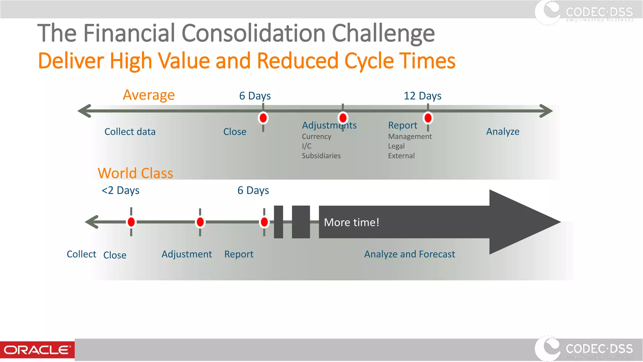 The Financial Consolidation Challenge
Deliver High Value and Reduced Cycle Times
Collect data Close
Adjustments
Currency
I/C
Subsidiaries
Report
Management
Legal
External
Analyze
6 Days 12 DaysAverage
Collect Close Adjustment Report Analyze and Forecast
<2 Days 6 Days
World Class
More time!
www.codecdss.ie © Codec-dss 2016
8
 