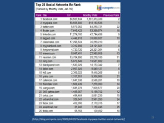 23[http://blog.compete.com/2009/02/09/facebook-myspace-twitter-social-network/]