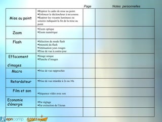 Page   Notes personnelles
                 •Repérer le cadre de mise au point.
                 •Enfoncer le déclencheur à mi-course.
 Mise au point   •Repérer les voyants lumineux ou
                 sonores indiquant la fin de la mise au
                 point
                 •Zoom optique
   Zoom          •Zoom numérique


   Flash         •Sélection du mode flash
                 •Intensité du flash
                 •Atténuation yeux rouges
                 •Prise de vue à contre-jour

Effacement       •Image unique
                 •Planche d’images

d’images
  Macro          •Prise de vue rapprochée



 Retardateur     •Prise de vue retardée à 2s ou 10s


   Film et son
                 •Séquence vidéo avec son

Economie         •Par réglage
d’énergie        •Par extinction de l’écran
 