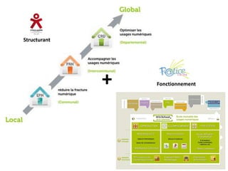 Structurant




              +   Fonctionnement
 