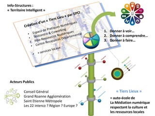 Info-Structures :
« Territoire Intelligent »




                                                1. Donner à voir…
                                                2. Donner à comprendre…
                                                3. Donner à faire…




 Acteurs Publics

           Conseil Général                            « Tiers Lieux »
           Grand Roanne Agglomération              = auto-école de
           Saint Etienne Métropole                 La Médiation numérique
           Les 22 interco ? Région ? Europe ?      respectant la culture et
                                                   les ressources locales
 