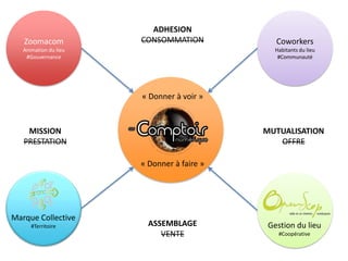 ADHESION
   Zoomacom            CONSOMMATION            Coworkers
   Animation du lieu                           Habitants du lieu
    #Gouvernance                                #Communauté




                       « Donner à voir »


    MISSION                                 MUTUALISATION
   PRESTATION                                  OFFRE

                       « Donner à faire »




Marque Collective
      #Territoire        ASSEMBLAGE          Gestion du lieu
                            VENTE               #Coopérative
 
