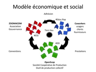Modèle économique et social
                         Adhésion

                                       #Educ.Pop
ZOOMACOM                                            Coworkers
 Association                                         usagers
Gouvernance               Tiers lieu                  clients
                                                   fournisseurs
                #ESS


                                       #DD


Conventions                                        Prestations



                           OpenScop
               Société Coopérative de Production
                  Outil de production collectif
 