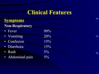 Clinical Features Symptoms Non-Respiratory Fever 90% Vomiting 20% Confusion 15% Diarrhoea 15% Rash 5% Abdominal pain 5% 