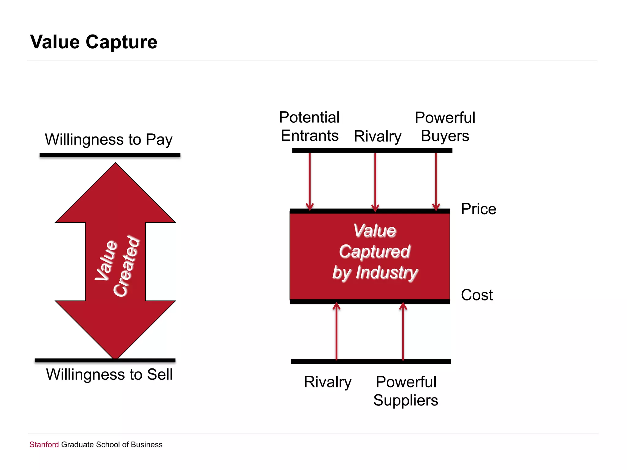 Stanford Graduate School of Business
Willingness to Pay
Willingness to Sell
Value
Created
Price
Cost
Value
Captured
by Industry
Value Capture
Rivalry
Powerful
Buyers
Potential
Entrants
Powerful
Suppliers
Rivalry
 