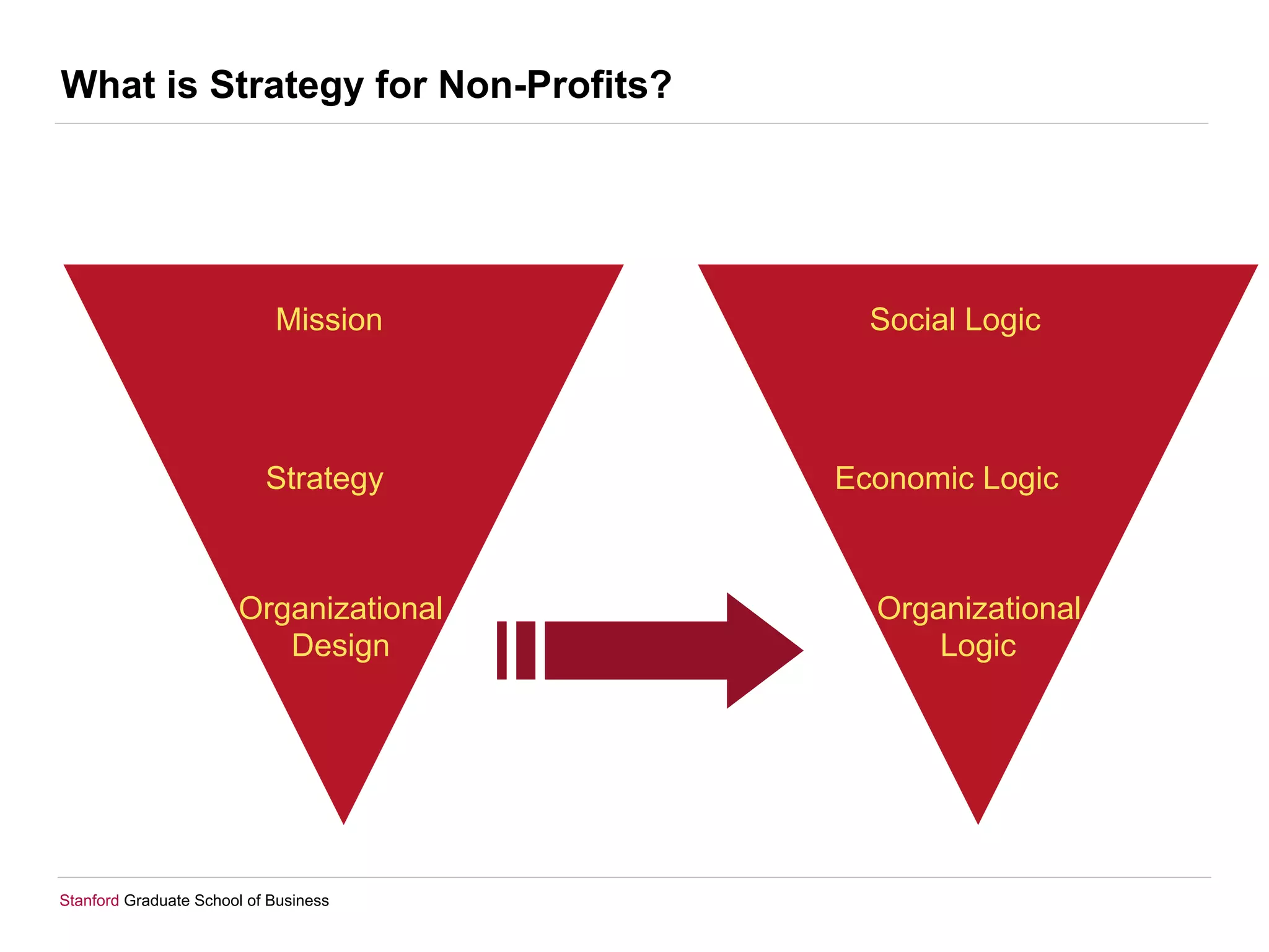 Stanford Graduate School of Business
What is Strategy for Non-Profits?
Mission
Strategy
Organizational
Design
Social Logic
Economic Logic
Organizational
Logic
 