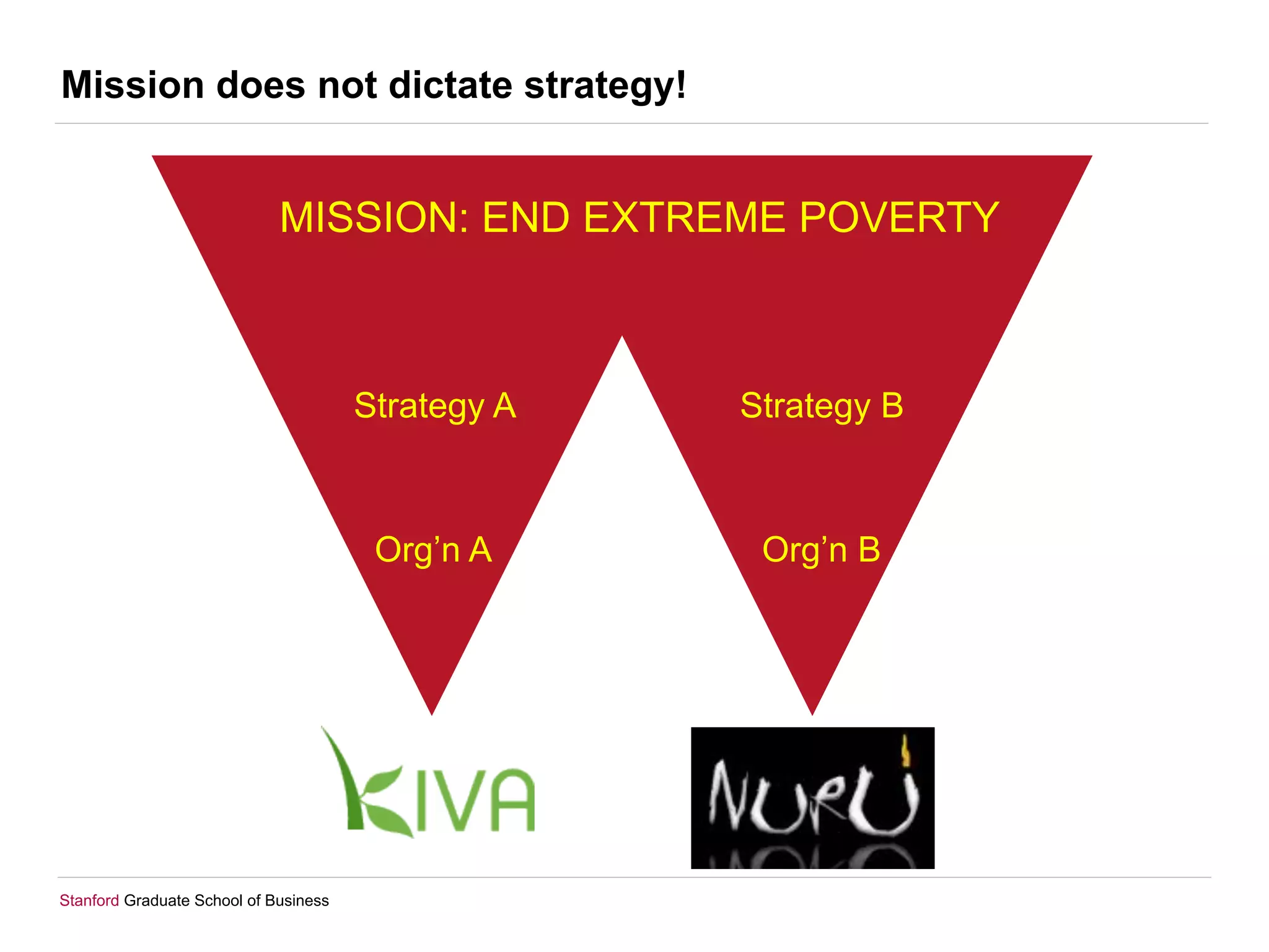 Stanford Graduate School of Business
Mission does not dictate strategy!
MISSION: END EXTREME POVERTY
Strategy A Strategy B
Org’n A Org’n B
 