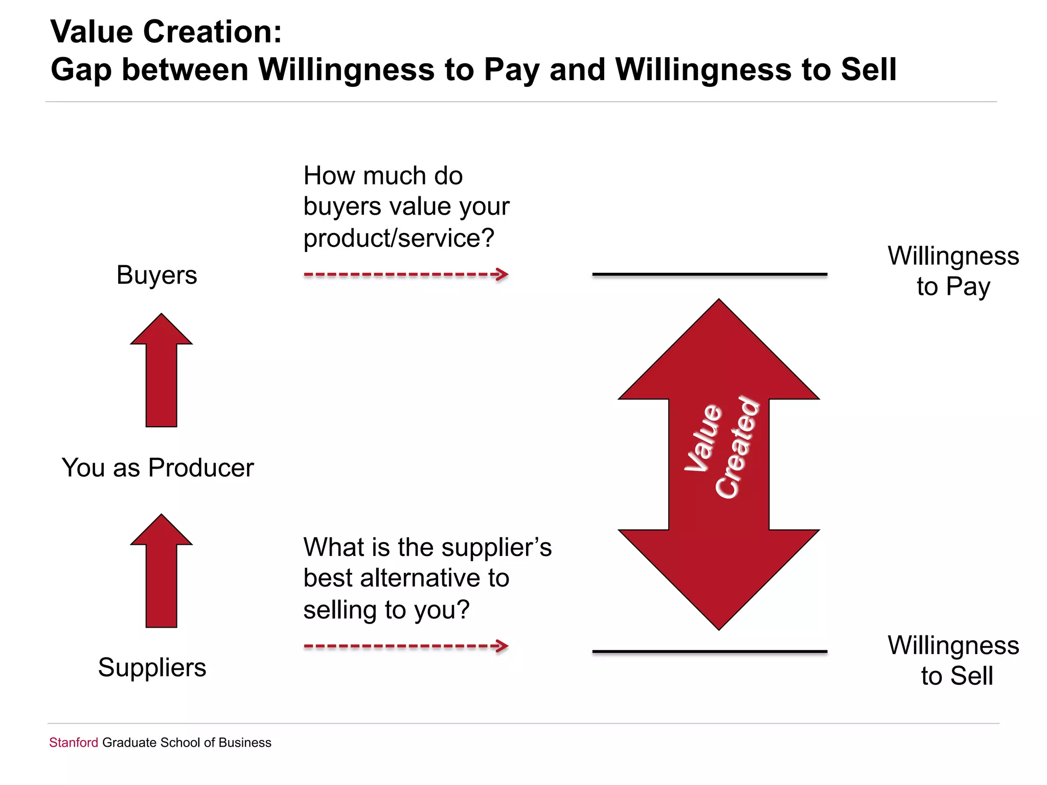 Stanford Graduate School of Business
Buyers
You as Producer
Suppliers
Willingness
to Pay
Value
Created
Value Creation:
Gap between Willingness to Pay and Willingness to Sell
How much do
buyers value your
product/service?
Willingness
to Sell
What is the supplier’s
best alternative to
selling to you?
 