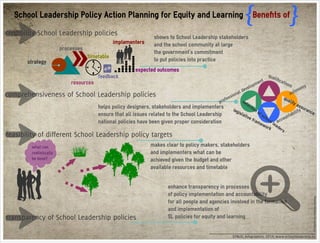 Infographics - Benefits of school leadership policy action planning