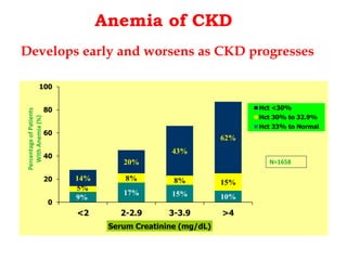 Develops early and worsens as CKD progresses 
9% 
17% 15% 10% 
5% 
8% 8% 15% 
14% 
20% 
43% 
62% 
100 
80 
60 
40 
20 
0 
<2 2-2.9 3-3.9 >4 
Serum Creatinine (mg/dL) 
Hct <30% 
Hct 30% to 32.9% 
Hct 33% to Normal 
Percentage of Patients 
With Anemia (%) 
N=1658 
Anemia of CKD 
 