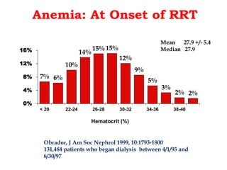 Anemia: At Onset of RRT 
7% 6% 
10% 
14% 
15% 15% 
12% 
9% 
5% 
Mean 27.9 +/- 5.4 
Median 27.9 
3% 
2% 2% 
16% 
12% 
8% 
4% 
0% 
< 20 22-24 26-28 30-32 34-36 38-40 
Hematocrit (%) 
Obrador, J Am Soc Nephrol 1999, 10:1793-1800 
131,484 patients who began dialysis between 4/1/95 and 
6/30/97 
 