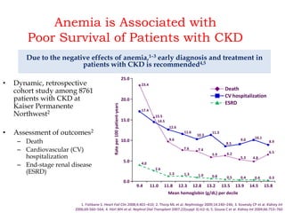 Anemia is Associated with 
Poor Survival of Patients with CKD 
Due to the negative effects of anemia,1–3 early diagnosis and treatment in 
patients with CKD is recommended4,5 
• Dynamic, retrospective 
cohort study among 8761 
patients with CKD at 
Kaiser Permanente 
Northwest2 
• Assessment of outcomes2 
– Death 
– Cardiovascular (CV) 
hospitalization 
– End-stage renal disease 
(ESRD) 
25.0 
23.4 
17.4 
4.0 
9.4 
Rate per 100 patient-years 
15.5 
14.5 
2.6 
12.6 
9.6 
11.6 
10.3 
7.6 7.4 
11.3 
Death 
CV hospitalization 
ESRD 
8.5 
5.9 6.2 
9.0 
10.1 
5.3 4.8 
8.9 
6.5 
1.3 1.3 1.0 0.8 0.5 0.4 0.4 0.3 
11.0 11.8 12.3 12.8 13.2 13.5 13.9 14.5 15.8 
Mean hemoglobin (g/dL) per decile 
20.0 
15.0 
10.0 
5.0 
0.0 
1. Fishbane S. Heart Fail Clin 2008;4:401–410; 2. Thorp ML et al. Nephrology 2009;14:240–246; 3. Kovesdy CP et al. Kidney Int 
2006;69:560–564; 4. Hörl WH et al. Nephrol Dial Transplant 2007;22(suppl 3):iii2–6; 5. Gouva C et al. Kidney Int 2004;66:753–760 
 