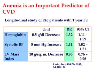 Anemia is an Important Predictor of 
CVD 
Longitudinal study of 246 patients with 1 year FU 
Unit RR 95% CI 
Hemoglobin 0.5 g/dl Decrease 1.32 1.11 – 
1.59 
Systolic BP 5 mm Hg Increase 1.11 1.02 – 
1.21 
Levin, Am J Kid Dis 1999, 
34:125-134 
LV Mass 
Index 
10 g/sq. m. Decrease 0.85 0.76 – 
0.96 
 