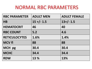 NORMAL RBC PARAMETERS 
RBC PARAMETER ADULT MEN ADULT FEMALE 
HB 15 +/- 1.5 13+/- 1.5 
HEMATOCRIT 46 40 
RBC COUNT 5.2 4.6 
RETICULOCYTES 1.6% 1.4% 
MCV fl 88 88 
MCH pg 30.4 30.4 
MCHC 34.4 34.4 
RDW 13 % 13% 
 