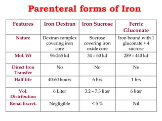 Parenteral forms of Iron 
Features Iron Dextran Iron Sucrose Ferric 
Gluconate 
Nature Dextran complex 
covering iron 
core 
Sucrose 
covering iron 
oxide core 
Iron bound with 1 
gluconate + 4 
sucrose 
Mol. Wt 96-265 kd 34 – 60 kd 289 – 440 kd 
Direct Iron 
Transfer 
No No No 
Half life 40-60 hours 6 hrs 1 hrs 
Vol. 
Distribution 
6 Liter 3.2 – 7.3 liter 6 liter 
Renal Excret. Negligible < 5 % Nil 
 