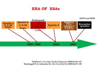 ERA OF ESAs 
Darbepoeti 
n 
t1/2 25–72 
hours 
Epoetin d 
HX575 and SB309 
Fishbane S. Curr Opin Nephrol Hypertens 2009;18:112–115 
Macdougall IC & Ashenden M. Adv Chron Kid Dis 2009;16:117–130 
Epoetin a 
t1/2 6–24 
hours 
Methoxy 
PEG-epoetin 
b 
(CERA) 
t1/2 130 hours 
Epoetin b 
t1/2 6–24 
hours 
1989 1990 2002 2007 
Biosimilar 
epoetins 
 