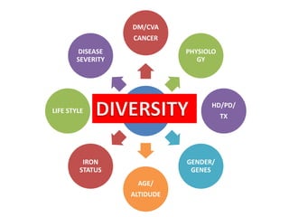 DM/CVA 
CANCER 
CKD 
PHYSIOLO 
GY 
HD/PD/ 
TX 
GENDER/ 
GENES 
AGE/ 
ALTIDUDE 
DISEASE 
SEVERITY 
LIFE STYLE 
IRON 
STATUS 
 