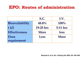 EPO: Routes of administration 
S.C. I.V. 
Bioavailability 48.8% 100% 
t 1/2 19-25 hrs 5-11 hrs 
Effectiveness More less 
Dose 
Less More 
requirement 
Besarab A, et al. Am J Kidney Dis 2002; 40: 439–446 
 