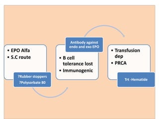 • EPO Alfa 
• S.C route 
?Rubber stoppers 
?Polysorbate 80 
Antibody against 
endo and exo EPO 
• B cell 
tolerance lost 
• Immunogenic 
• Transfusion 
dep 
• PRCA 
Trt -Hematide 
 