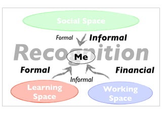 Recognition
Learning
Space
Working
Space
Social Space
FinancialFormal
Informal
Informal
Formal
Me
 