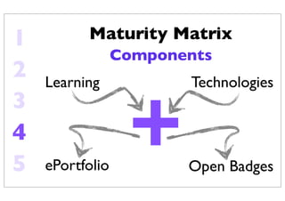Components
Maturity Matrix
Learning Technologies
ePortfolio Open Badges
+
2
3
4
5
1
 