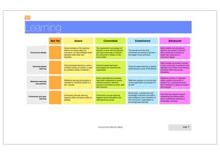 Learning
Not Yet Aware Committed Established Advanced
Curriculum design
Some members of the teaching
staff do not simply apply the
curriculum, but also redesign some
elements within their own
discipline.
The organisation encouraged all
teachers to work with the learners
and local community to interpret
the curriculum in relation to the
local context.
The learners and the local
community are actively involved in
the design of the curriculum
Staff member and educational
learners are actively involved in
their community of practice to
share their experience in
curriculum design.
Outcome-based
learning
Outcome-based learning is used in
a limited number of course, or used
by a limited number of teachers.
Outcome-based learning is
encouraged and valued by the
organisation
Outcome-based learning is applied
systematically across all disciplines
Staff member are actively involved
in their community of practice to the
deﬁnition and review of the learning
outcomes within and across
disciplines.
Reﬂective learning
and practice
Reﬂective learning and practice is
restricted to individual limited to a
set / courses
Some organisational processes
have been redesigned to require
reﬂective practice: reﬂective
practice is promoted by senior staff
with inﬂuence
Reﬂective practice is a normal part
of the organisation’s processes for
all staff
Reﬂective practice is integrated
within a global community of
practice (e.g. professional body)
and contributes to global innovation
and changes
Community and peer
learning
Community and peer learning
happens within a limited number of
settings.
Community and peer learning
happens across disciplines and
heterogeneous groups.
All the skills, competencies and
knowledge of learners and staff is
discoverable by other members of
the community / organisation to
encourage peer learning
Peer learning happens beyond
institutional boundaries within
cross--institutional networks of
knowledge exchange.

Europortfolio Maturity Matrix

page 5
Learning
Not Yet Aware Committed Established Advanced
Curriculum design
Some members of the teaching
staff do not simply apply the
curriculum, but also redesign some
elements within their own
discipline.
The organisation encouraged all
teachers to work with the learners
and local community to interpret
the curriculum in relation to the
local context.
The learners and the local
community are actively involved in
the design of the curriculum
Staff member and educational
learners are actively involved in
their community of practice to
share their experience in
curriculum design.
Outcome-based
learning
Outcome-based learning is used in
a limited number of course, or used
by a limited number of teachers.
Outcome-based learning is
encouraged and valued by the
organisation
Outcome-based learning is applied
systematically across all disciplines
Staff member are actively involved
in their community of practice to the
deﬁnition and review of the learning
outcomes within and across
disciplines.
Reﬂective learning
and practice
Reﬂective learning and practice is
restricted to individual limited to a
set / courses
Some organisational processes
have been redesigned to require
reﬂective practice: reﬂective
practice is promoted by senior staff
with inﬂuence
Reﬂective practice is a normal part
of the organisation’s processes for
all staff
Reﬂective practice is integrated
within a global community of
practice (e.g. professional body)
and contributes to global innovation
and changes
Community and peer
learning
Community and peer learning
happens within a limited number of
settings.
Community and peer learning
happens across disciplines and
heterogeneous groups.
All the skills, competencies and
knowledge of learners and staff is
discoverable by other members of
the community / organisation to
encourage peer learning
Peer learning happens beyond
institutional boundaries within
cross--institutional networks of
knowledge exchange.

Europortfolio Maturity Matrix

page 5
 