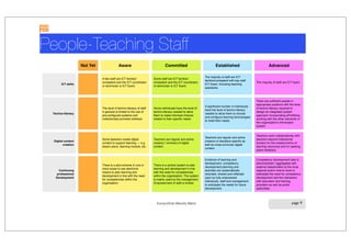 People-Teaching Staff
Not Yet Aware Committed Established Advanced
ICT skills
A few staff are ICT familiar/
competent and the ICT coordinator
or technician is ICT ﬂuent.
Some staff are ICT familiar/
competent and the ICT coordinator
or technician is ICT ﬂuent.
The majority of staff are ICT
familiar/competent with key staff
ICT ﬂuent, including teaching
assistants.
The majority of staff are ICT ﬂuent.
Techno-literacy
The level of techno-literacy of staff
in general is limited to the use of
pre-conﬁgured systems and
institutionally-provided software
Some individuals have the level of
techno-literacy needed to allow
them to make informed choices
related to their speciﬁc needs
A signiﬁcant number of individuals
have the level of techno-literacy
needed to allow them to choose
and conﬁgure learning technologies
to meet their needs
There are sufﬁcient people in
appropriate positions with the level
of techno-literacy required to
design an integrated system
approach incorporating ePortfolios,
working with the other elements of
the organisation's information
system
Digital content
creation
Some teachers create digital
content to support learning — e.g.
lesson plans, learning module, etc.
Teachers are regular and active
creators / remixers of digital
content.
Teachers are regular and active
creators of discipline speciﬁc as
well as cross-curricular digital
content.
Teachers work collaboratively with
teachers beyond institutional
borders for the creation/remix of
learning resources and for seeking
peers feedback.
Continuing
professional
Development
There is a pilot scheme in one or
more areas to use electronic
means to plan learning and
development in line with the need
for competencies within the
organisation.
There is a central system to plan
learning and development in line
with the need for competencies
within the organisation. The system
is mainly used by the management.
Empowerment of staff is limited.
Evidence of learning and
development, competency
development planning and
activities are systematically
recorded, shared and reﬂected
upon by fully empowered
individuals, staff and management
to anticipate the needs for future
development.
Competency development data is
benchmarked / aggregated with
external stakeholders at the local,
regional and/or branch level to
anticipate the need for competency
development and the interaction
with education and training
providers as well as public
authorities.

Europortfolio Maturity Matrix

page 9
People-Teaching Staff
Not Yet Aware Committed Established Advanced
ICT skills
A few staff are ICT familiar/
competent and the ICT coordinator
or technician is ICT ﬂuent.
Some staff are ICT familiar/
competent and the ICT coordinator
or technician is ICT ﬂuent.
The majority of staff are ICT
familiar/competent with key staff
ICT ﬂuent, including teaching
assistants.
The majority of staff are ICT ﬂuent.
Techno-literacy
The level of techno-literacy of staff
in general is limited to the use of
pre-conﬁgured systems and
institutionally-provided software
Some individuals have the level of
techno-literacy needed to allow
them to make informed choices
related to their speciﬁc needs
A signiﬁcant number of individuals
have the level of techno-literacy
needed to allow them to choose
and conﬁgure learning technologies
to meet their needs
There are sufﬁcient people in
appropriate positions with the level
of techno-literacy required to
design an integrated system
approach incorporating ePortfolios,
working with the other elements of
the organisation's information
system
Digital content
creation
Some teachers create digital
content to support learning — e.g.
lesson plans, learning module, etc.
Teachers are regular and active
creators / remixers of digital
content.
Teachers are regular and active
creators of discipline speciﬁc as
well as cross-curricular digital
content.
Teachers work collaboratively with
teachers beyond institutional
borders for the creation/remix of
learning resources and for seeking
peers feedback.
Continuing
professional
Development
There is a pilot scheme in one or
more areas to use electronic
means to plan learning and
development in line with the need
for competencies within the
organisation.
There is a central system to plan
learning and development in line
with the need for competencies
within the organisation. The system
is mainly used by the management.
Empowerment of staff is limited.
Evidence of learning and
development, competency
development planning and
activities are systematically
recorded, shared and reﬂected
upon by fully empowered
individuals, staff and management
to anticipate the needs for future
development.
Competency development data is
benchmarked / aggregated with
external stakeholders at the local,
regional and/or branch level to
anticipate the need for competency
development and the interaction
with education and training
providers as well as public
authorities.

Europortfolio Maturity Matrix

page 9
 