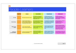 People-Learners
Not Yet Aware Committed Established Advanced
ICT skills Most leaners have basic ICT skills.
The institution encourages the
emergence of learners as ICT
leaders to take an active role in the
implementation of ICT.
The learners that have been
identiﬁed as ICT leaders and are
actively contributing to the learning
and ICT strategy of the institution.
A number of learners are
contributing beyond institutional
borders to support and implement
ICT for learning.
Techno-literacy
The level of techno-literacy of
learners in general is limited to the
use of pre-conﬁgured systems and
institutionally-provided software
Some individual learners have the
level of techno-literacy to contribute
actively to the design and
implementation of an ICT strategy.
The development of techno-literacy
is systematically encouraged and
used to contribute to the design of
the learning environment.
Learners are mainly in charge of
the implementation and
management of their ICT for
learning environment.
Digital content
creation
Learners create some digital
content in formal curriculum areas.
Learners are regular and active
creators of digital content in formal
curriculum areas.
Learners are regular and active
creators of digital content in both
formal and informal curriculum
areas.
Learners are regular and active
creators of content in both formal
and informal curriculum areas, and
make connections between their
virtual spaces and multiple
identities to support learning.
Seeking and
providing feedback
Learners are occasionally invited to
seek and provide feedback.
Learners are encouraged to
actively seek and provide feedback
in both formal and informal
curriculum areas.
Learners are regular seekers and
providers of feedback involving a
range of audiences, in both formal
and informal curriculum areas.
The competencies involved in the
provision of feedback is recognised
and celebrated by the institution.

Europortfolio Maturity Matrix

page 10
People-Learners
Not Yet Aware Committed Established Advanced
ICT skills Most leaners have basic ICT skills.
The institution encourages the
emergence of learners as ICT
leaders to take an active role in the
implementation of ICT.
The learners that have been
identiﬁed as ICT leaders and are
actively contributing to the learning
and ICT strategy of the institution.
A number of learners are
contributing beyond institutional
borders to support and implement
ICT for learning.
Techno-literacy
The level of techno-literacy of
learners in general is limited to the
use of pre-conﬁgured systems and
institutionally-provided software
Some individual learners have the
level of techno-literacy to contribute
actively to the design and
implementation of an ICT strategy.
The development of techno-literacy
is systematically encouraged and
used to contribute to the design of
the learning environment.
Learners are mainly in charge of
the implementation and
management of their ICT for
learning environment.
Digital content
creation
Learners create some digital
content in formal curriculum areas.
Learners are regular and active
creators of digital content in formal
curriculum areas.
Learners are regular and active
creators of digital content in both
formal and informal curriculum
areas.
Learners are regular and active
creators of content in both formal
and informal curriculum areas, and
make connections between their
virtual spaces and multiple
identities to support learning.
Seeking and
providing feedback
Learners are occasionally invited to
seek and provide feedback.
Learners are encouraged to
actively seek and provide feedback
in both formal and informal
curriculum areas.
Learners are regular seekers and
providers of feedback involving a
range of audiences, in both formal
and informal curriculum areas.
The competencies involved in the
provision of feedback is recognised
and celebrated by the institution.

Europortfolio Maturity Matrix

page 10
 