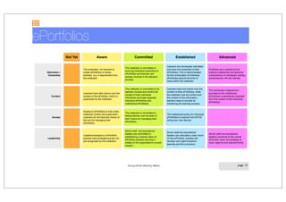 ePortfolios
Not Yet Aware Committed Established Advanced
Motivation /
Ownership
The motivation for learners to
create ePortfolios is mainly
extrinsic, e.g. a requirement from
the institution.
The institution is committed to
ensuring individual ownership of
ePortfolios and learners are
actively involved in the decision
process.
Learners are intrinsically motivated
and have full ownership of their
ePortfolios. This is demonstrated
by the continuation of individual
ePortfolios beyond the time of
study within the institution.
Portfolios are a central tool for
building institutional and personal
constructions of individuals’ activity,
achievements, life and identity.
Content
Learners have little choice over the
content of the ePortfolio, which is
prescribed by the institution.
The institution is committed to let
learners choose and control the
content of their individual
ePortfolios and keep separate
individual ePortfolios and
institutional ePortfolios.
Learners have full control over the
content of their ePortfolios, while
the institution has full control over
the content of the information
learners need to provide for
monitoring the learning process.
The information collected for /
provided to the institutional
ePortfolios is seamlessly collected
from the content of the individual
ePortfolios.
Access
Access to ePortfolios is fully under
institution control and supervision.
Learners do not have the choice of
the tool for managing their
ePortfolios.
The institution is committed to
letting learners use the tools of
their choice for managing their
ePortfolios.
The institutional policy for individual
ePortfolios is inspired from BYOD
(bring your own device).
Leadership
Leaders/champions of ePortfolio
practice have emerged but are not
yet recognised by the institution.
Senior staff and educational
leaders are committed to
establishing a shared vision of
ePortfolio practice and how it
relates to the organisation's overall
mission.
Senior staff and educational
leaders can articulate a clear vision
of how ePortfolio practice will
develop and might transform
learning and the curriculum.
Senior staff and educational
leaders contribute to the overall
ePortfolio vision and strategy at
local, regional and national levels.

Europortfolio Maturity Matrix

page 13
ePortfolios
Not Yet Aware Committed Established Advanced
Motivation /
Ownership
The motivation for learners to
create ePortfolios is mainly
extrinsic, e.g. a requirement from
the institution.
The institution is committed to
ensuring individual ownership of
ePortfolios and learners are
actively involved in the decision
process.
Learners are intrinsically motivated
and have full ownership of their
ePortfolios. This is demonstrated
by the continuation of individual
ePortfolios beyond the time of
study within the institution.
Portfolios are a central tool for
building institutional and personal
constructions of individuals’ activity,
achievements, life and identity.
Content
Learners have little choice over the
content of the ePortfolio, which is
prescribed by the institution.
The institution is committed to let
learners choose and control the
content of their individual
ePortfolios and keep separate
individual ePortfolios and
institutional ePortfolios.
Learners have full control over the
content of their ePortfolios, while
the institution has full control over
the content of the information
learners need to provide for
monitoring the learning process.
The information collected for /
provided to the institutional
ePortfolios is seamlessly collected
from the content of the individual
ePortfolios.
Access
Access to ePortfolios is fully under
institution control and supervision.
Learners do not have the choice of
the tool for managing their
ePortfolios.
The institution is committed to
letting learners use the tools of
their choice for managing their
ePortfolios.
The institutional policy for individual
ePortfolios is inspired from BYOD
(bring your own device).
Leadership
Leaders/champions of ePortfolio
practice have emerged but are not
yet recognised by the institution.
Senior staff and educational
leaders are committed to
establishing a shared vision of
ePortfolio practice and how it
relates to the organisation's overall
mission.
Senior staff and educational
leaders can articulate a clear vision
of how ePortfolio practice will
develop and might transform
learning and the curriculum.
Senior staff and educational
leaders contribute to the overall
ePortfolio vision and strategy at
local, regional and national levels.

Europortfolio Maturity Matrix

page 13
 