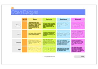 Open Badges
Not Yet Aware Committed Established Advanced
Motivation /
Ownership
The motivation to earn Open
Badges is mainly extrinsic, e.g. to
get a grade or a reward — mainly
designed for the learners and
awarded by the institution or a
person of authority within the
institution.
Learners are actively encouraged
to co-design the Open Badges eco-
system, including through the
design and delivery of their own
Badges.
All stakeholders are actively
involved in the co-design of the
Open Badges institutional eco-
system.
All stakeholders are actively
involved in the co-design of the
Open Badges eco-system, beyond
the institutional boundaries.
Adoption
Open Badges practice is limited to
a small number of innovators.
A signiﬁcant number/critical mass
of staff/learners are developing
Open Badges practice across the
curriculum.
Open Badges are embedded in the
institution with the support of senior
leadership and advocacy.
Learners and staff engagement
almost universally positive; Open
Badges used as a central tool for
building both institutional and
personal constructions of
individuals’ activity, achievements,
life and identity.
Leadership
Leaders/champions of Open
Badges practice have emerged but
are not yet recognised by the
institution.
Senior staff and educational
leaders are committed to
establishing a shared vision of
Open Badges practice and how it
relates to the organisation's overall
mission.
Senior staff and educational
leaders can articulate a clear vision
of how Open Badges practice will
develop and might transform
learning and the curriculum.
Senior staff and educational
leaders contribute to the overall
Open Badges vision and strategy
at local, regional and national
levels.
Policy
The lack of an Open Badges policy
has been identiﬁed as an obstacle
to the development of practices
associated to Open Badges.
The institution has a clearly
articulated an Open Badges policy
regarding the different stakeholder
groups, including staff.
Data collected from Open Badges
is used as prime source to inform
the organisation's policy.
Open Badges data is used as
prime source of information to
inform policies at local/regional/
national levels — e.g. mapping the
competencies of a territory.

Europortfolio Maturity Matrix

page 18
Open Badges
Not Yet Aware Committed Established Advanced
Motivation /
Ownership
The motivation to earn Open
Badges is mainly extrinsic, e.g. to
get a grade or a reward — mainly
designed for the learners and
awarded by the institution or a
person of authority within the
institution.
Learners are actively encouraged
to co-design the Open Badges eco-
system, including through the
design and delivery of their own
Badges.
All stakeholders are actively
involved in the co-design of the
Open Badges institutional eco-
system.
All stakeholders are actively
involved in the co-design of the
Open Badges eco-system, beyond
the institutional boundaries.
Adoption
Open Badges practice is limited to
a small number of innovators.
A signiﬁcant number/critical mass
of staff/learners are developing
Open Badges practice across the
curriculum.
Open Badges are embedded in the
institution with the support of senior
leadership and advocacy.
Learners and staff engagement
almost universally positive; Open
Badges used as a central tool for
building both institutional and
personal constructions of
individuals’ activity, achievements,
life and identity.
Leadership
Leaders/champions of Open
Badges practice have emerged but
are not yet recognised by the
institution.
Senior staff and educational
leaders are committed to
establishing a shared vision of
Open Badges practice and how it
relates to the organisation's overall
mission.
Senior staff and educational
leaders can articulate a clear vision
of how Open Badges practice will
develop and might transform
learning and the curriculum.
Senior staff and educational
leaders contribute to the overall
Open Badges vision and strategy
at local, regional and national
levels.
Policy
The lack of an Open Badges policy
has been identiﬁed as an obstacle
to the development of practices
associated to Open Badges.
The institution has a clearly
articulated an Open Badges policy
regarding the different stakeholder
groups, including staff.
Data collected from Open Badges
is used as prime source to inform
the organisation's policy.
Open Badges data is used as
prime source of information to
inform policies at local/regional/
national levels — e.g. mapping the
competencies of a territory.

Europortfolio Maturity Matrix

page 18
 
