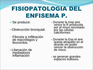 FISIOPATOLOGIA DEL ENFISEMA P. Se produce: - Obstrucción bronquial. Fibrosis e infiltración de macrófagos y leucocitos. - Liberación de mediadores inflamación - Durante la Insp aire vence la R producida por el moco secretado por las células caliciformes - Durante la Esp el aire queda atrapado en el alveolo sin poder vencer la obstrucción de moco. - se generan grandes espacios bullosos. 