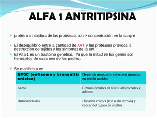 ALFA 1 ANTRITIPSINA proteína inhibidora de las proteasas con > concentración en la sangre El desequilibrio entre la cantidad de  AAT  y las proteasas provoca la destrucción de tejidos y los síntomas de la enf. El Alfa-1 es un trastorno genético.  Ya que la mitad de tus genes son heredados de cada uno de los padres. Se manifiesta en: EPOC (enfisema y bronquitis crónica) Hepatitis neonatal y colestasis neonatal en recién nacidos Asma  Cirrosis hepática en niños, adolescentes y adultos Bronquiectasias  Hepatitis crónica (con o sin cirrosis) y cáncer del hígado en adultos 